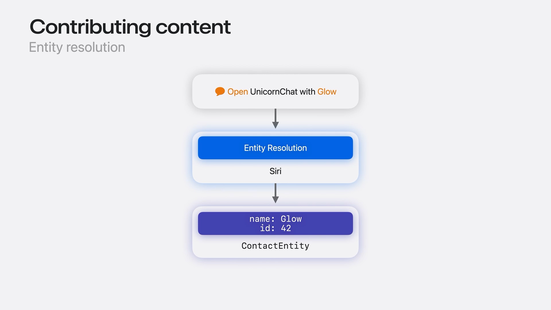 The request Open UnicornChat with Glow passes through Siri's entity resolution and resolves to a ContactEntity with the name Glow and identifier 42.