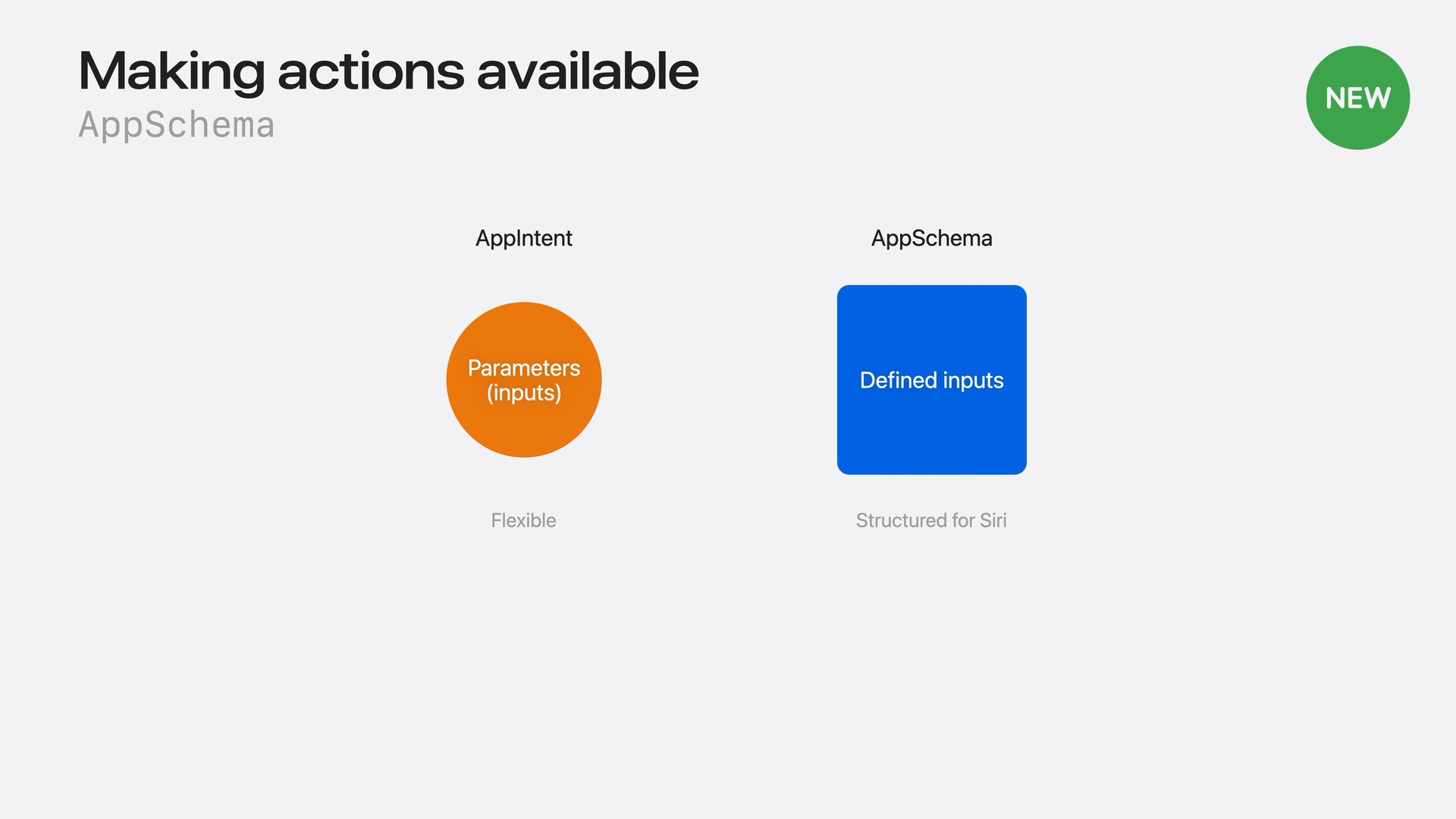An AppIntent has flexible input parameters, while an AppSchema has defined inputs structured for Siri.