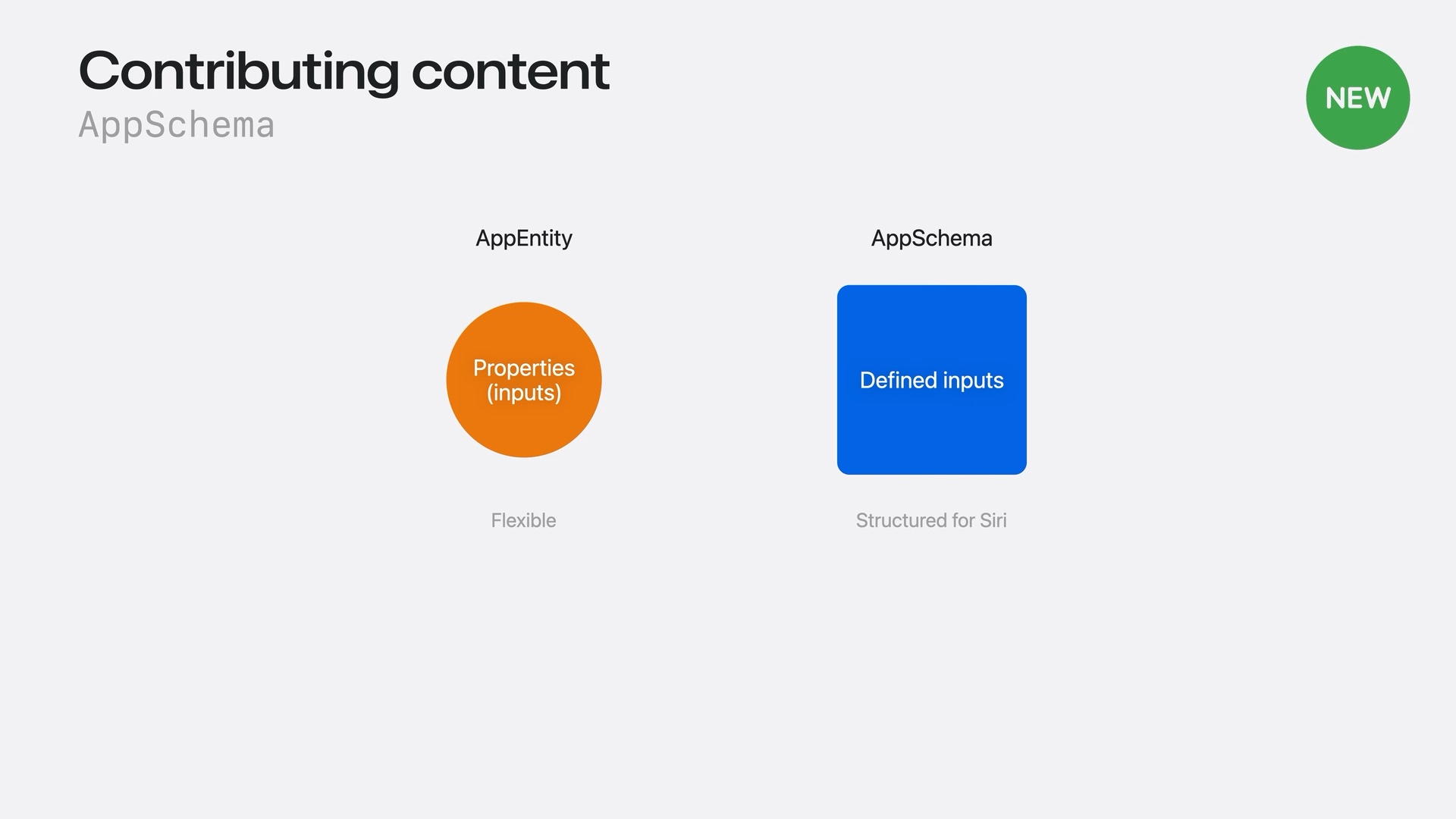 An AppEntity has flexible properties, while an AppSchema defines inputs structured for Siri.