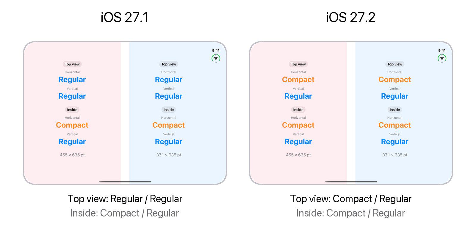 The same app on a half-open iPhone Duo with a pink and a blue pane side by side, on iOS 27.1 and iOS 27.2. Each pane shows the size classes of its top view and of a view inside it. On iOS 27.1, the top view reads Regular and Regular, and the view inside reads Compact and Regular. On iOS 27.2, both read Compact and Regular.