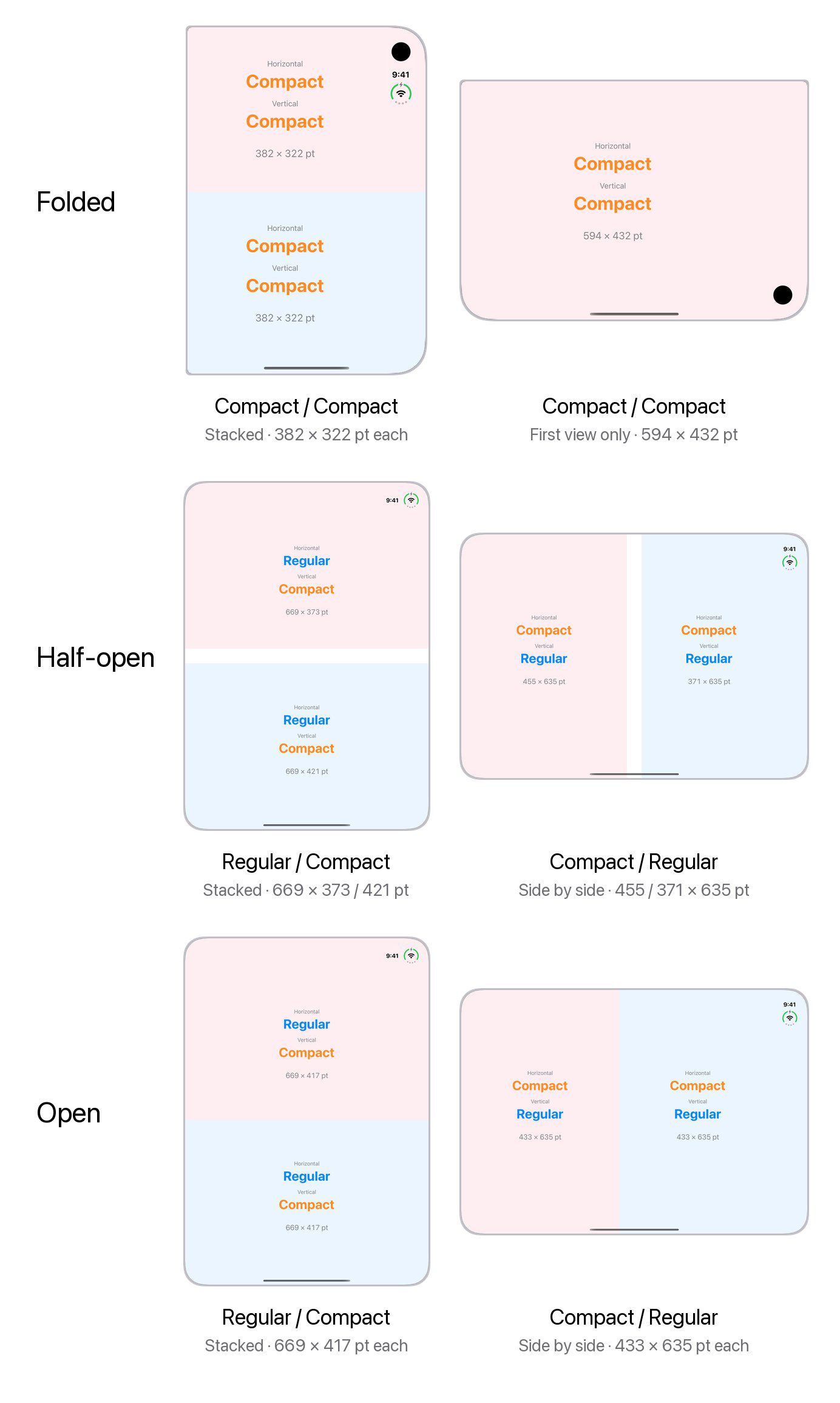 Six iPhone Duo screenshots on iOS 27.2 of an ArrangementView with a pink and a blue pane, each pane showing the size classes read by its top view. Folded portrait, stacked: both panes Compact and Compact. Folded landscape, first view only: Compact and Compact. Half-open and open portrait, stacked: both panes Regular and Compact. Half-open and open landscape, side by side: both panes Compact and Regular.