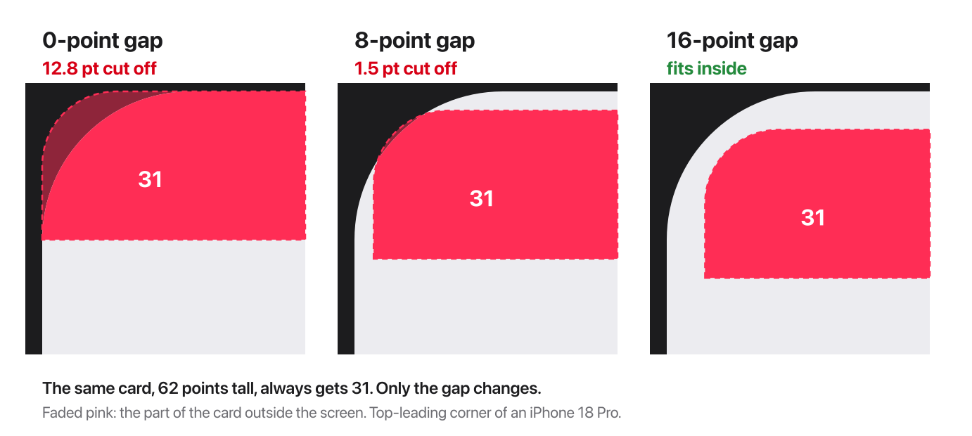 Three diagrams of the same 62-point-tall card in the top-leading corner of an iPhone 18 Pro screen, each with a corner radius of 31. With no gap, about 12.8 points of the corner fall outside the screen. With an 8-point gap, about 1.5 points fall outside. With a 16-point gap, the corner fits inside the screen.