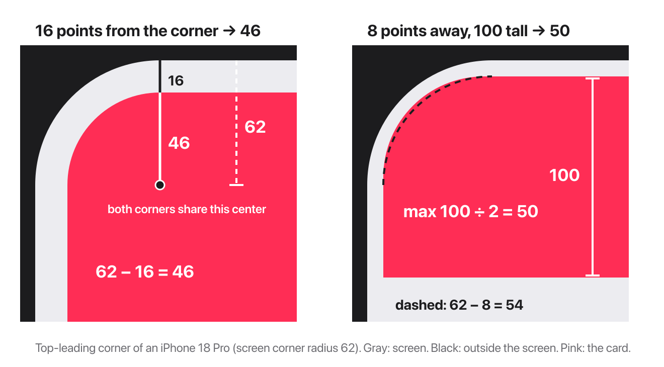 Two diagrams of a card in the top-leading corner of an iPhone 18 Pro screen. Left: the card is 16 points from the corner, and a line from the shared center shows its radius of 46 plus the 16-point gap adds up to the screen's 62. Right: the card is 8 points from the corner and 100 points tall. A dashed curve shows the 54 it would get, but its actual radius stops at 50, half its height.