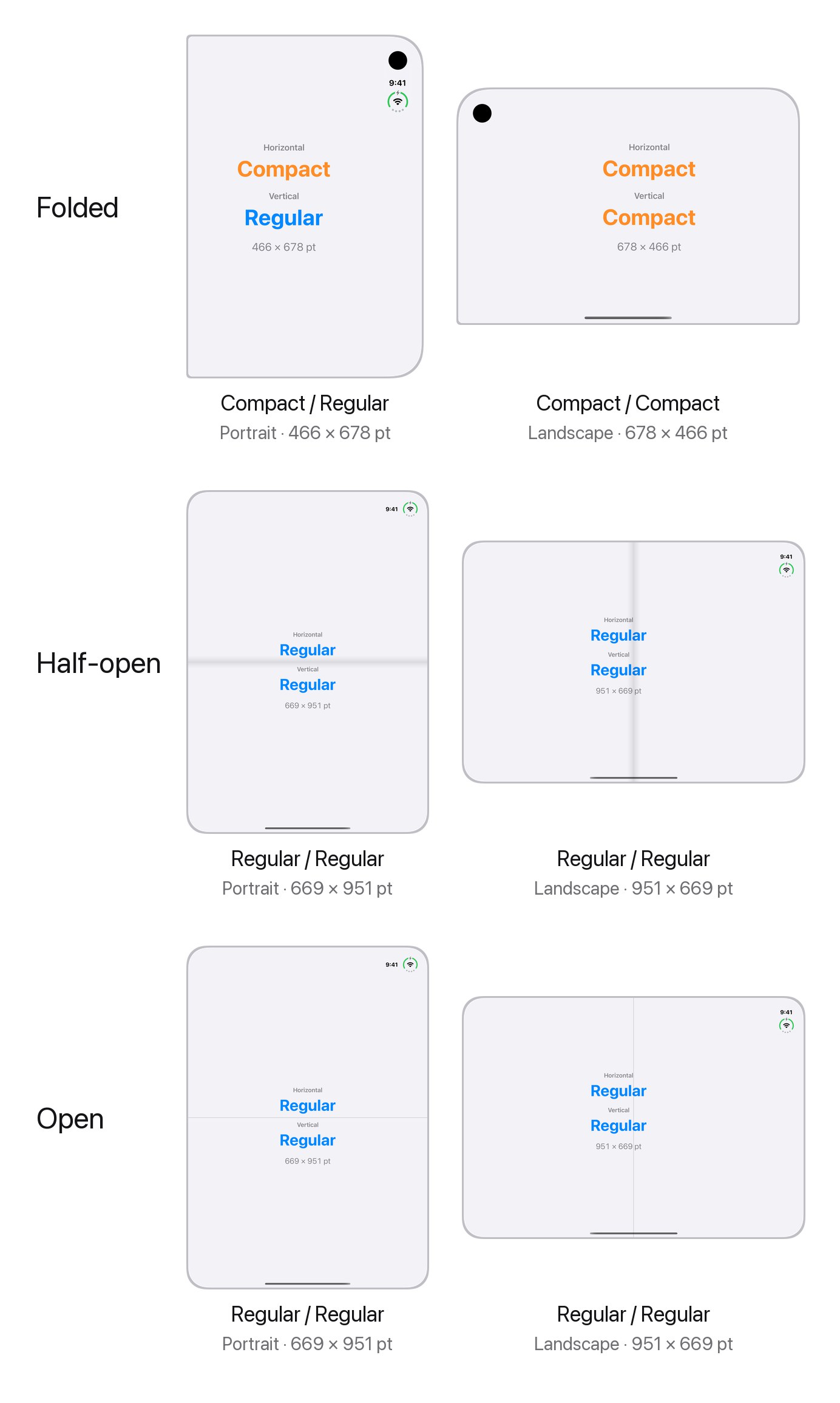 Six iPhone Duo screenshots showing the horizontal and vertical size class: folded portrait is Compact and Regular, folded landscape is Compact and Compact, and the half-open and open poses are Regular and Regular in both orientations.