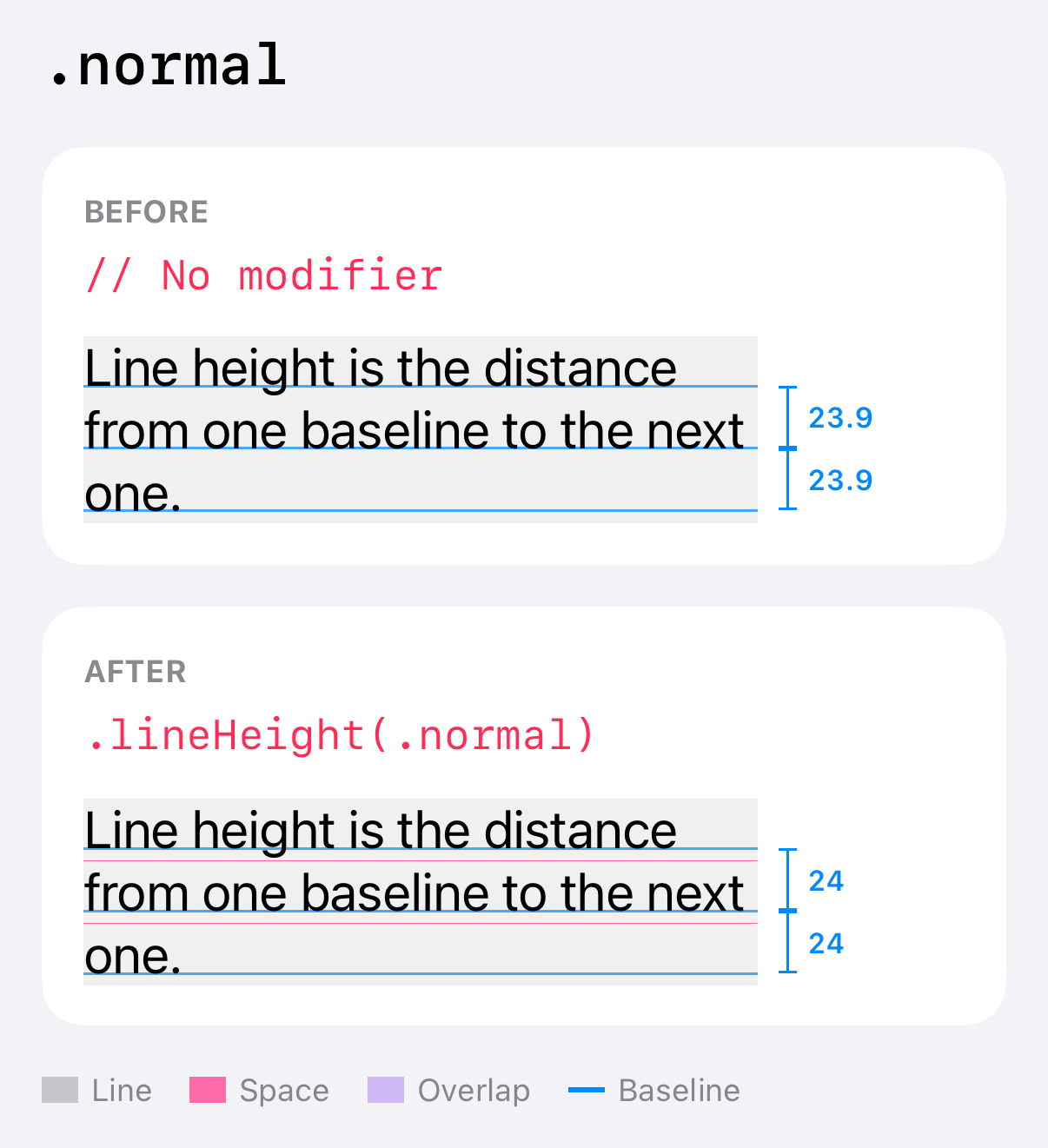 With normal, baselines are 24 points apart, almost the same as the default 23.9.