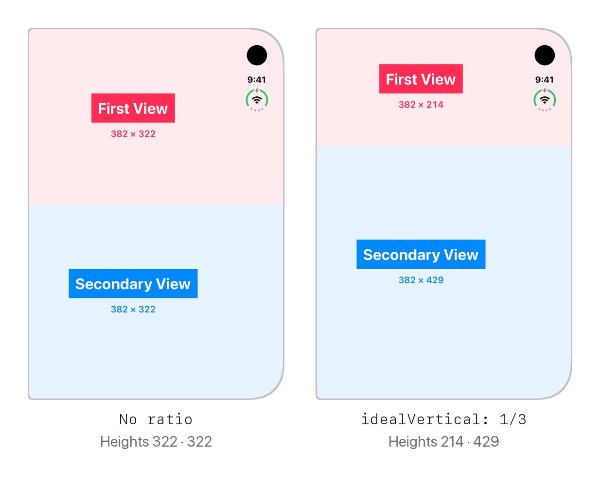 A folded iPhone Duo with First View stacked above Secondary View. Without a ratio both are 322 points tall. With idealVertical 1/3, First View is 214 points and Secondary View is 429 points.