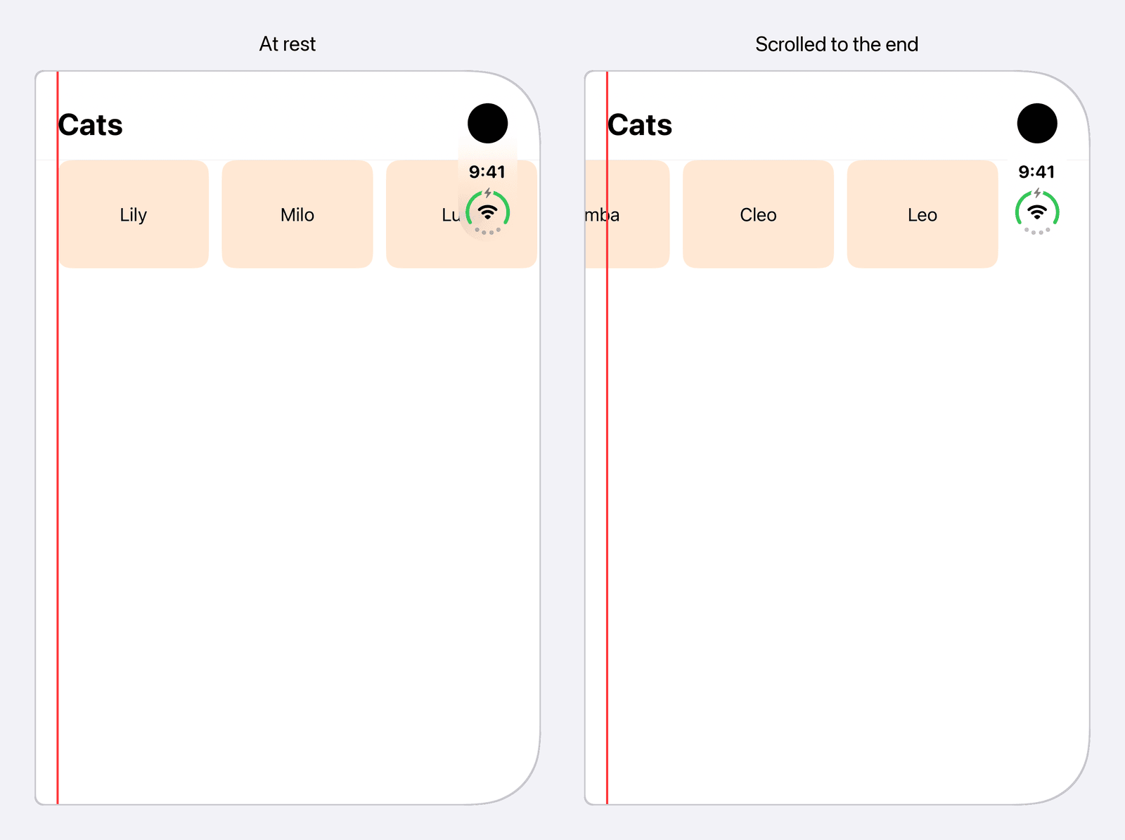 A row of orange cat cards under a large Cats title on a closed iPhone Duo, with a red line where the title starts. Left, at rest: the first card, Lily, starts on the red line. Right, scrolled to the end: the cards run past the red line to the left edge of the screen, and the last card, Leo, stops right at the vertical bar, not under it.